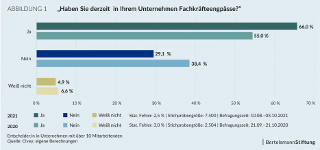 Fachkräftemangel in Unternehmen verschärft sich, Zuwanderung spielt aber kaum eine Rolle -